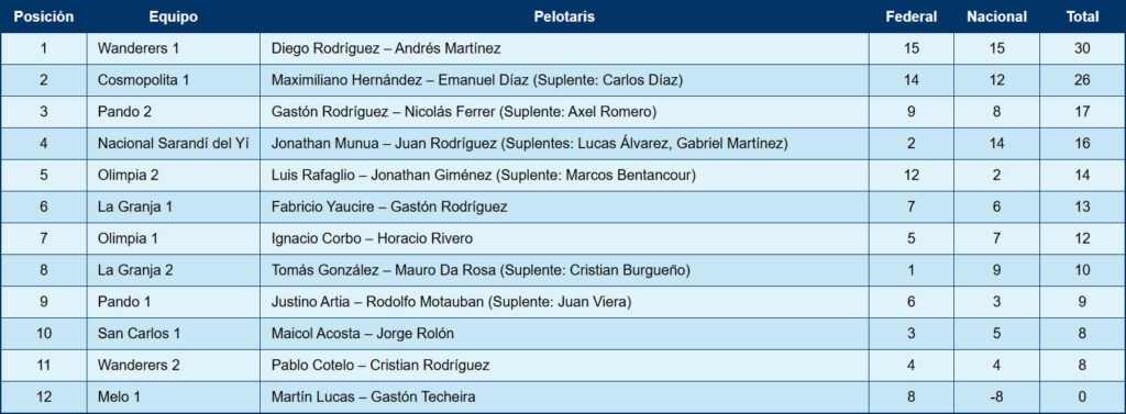 Campeonato Nacional de Primera, Pelota Azul, 2.ª Fecha - Pelota Olímpica - FUP