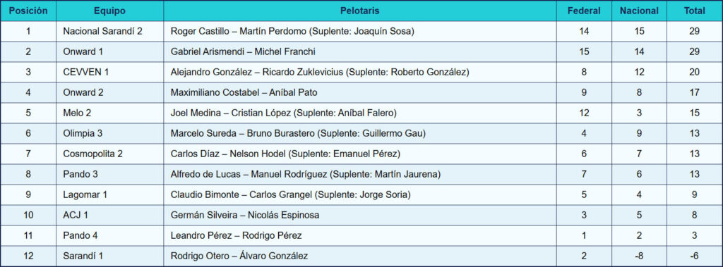 Campeonato Nacional de Segunda, Pelota Azul, 2.ª Fecha - Pelota Olímpica - FUP