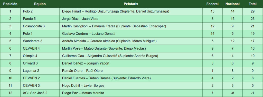 Tabla de posiciones anual de Tercera de Pelota Azul Fecha 2 FUP