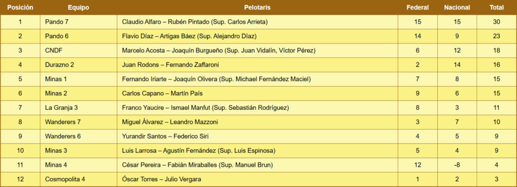Campeonato Nacional de Quinta, Pelota Azul, 2.ª Fecha FUP