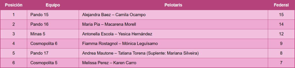 Campeonato Federal de Damas, Pelota Azul, 1.ª Fecha de la Federacion Uruguaya de Pelota, FUP