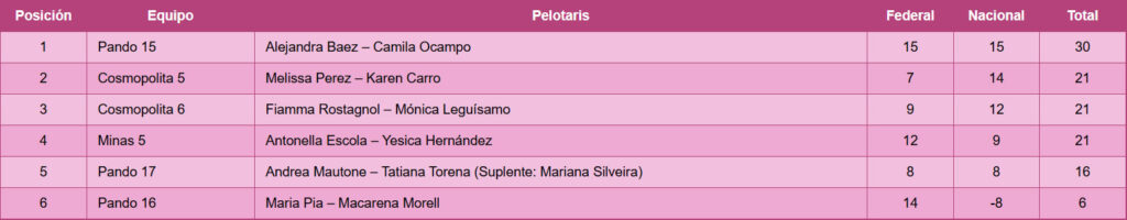 Campeonato Nacional de Damas, Pelota Azul, 2.ª Fecha 2025 de la Federacion Uruguaya de Pelota, FUP